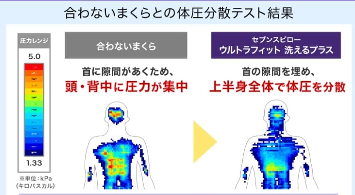 セブンスピローウルトラフィット洗えるプラス分散